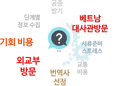 공증받기 , 단계별 정보 수집 , 기회 비용 , 외교부 방문 , 번역사 선정 , 교통 비용 , 서류준비 스트레스 , 중국대사관 방문