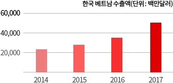 한국 베트남 수출액 차트